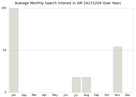 Monthly average search interest in GM 24233204 part over years from 2013 to 2020.