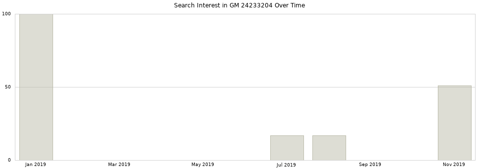 Search interest in GM 24233204 part aggregated by months over time.