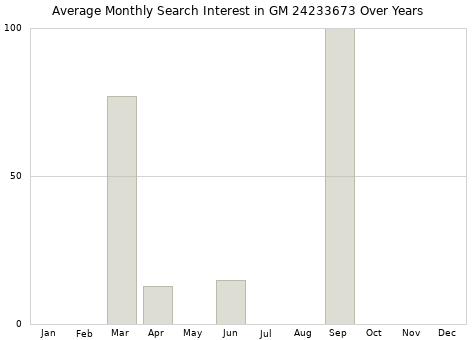 Monthly average search interest in GM 24233673 part over years from 2013 to 2020.