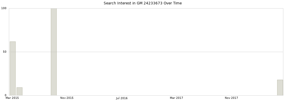 Search interest in GM 24233673 part aggregated by months over time.