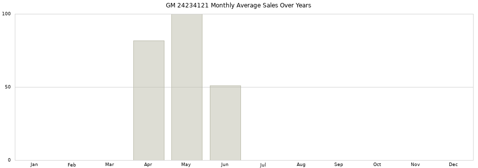 GM 24234121 monthly average sales over years from 2014 to 2020.