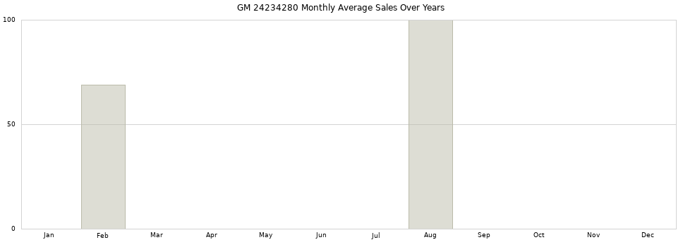 GM 24234280 monthly average sales over years from 2014 to 2020.
