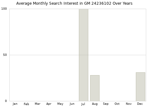 Monthly average search interest in GM 24236102 part over years from 2013 to 2020.