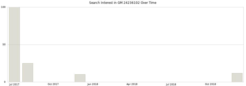 Search interest in GM 24236102 part aggregated by months over time.