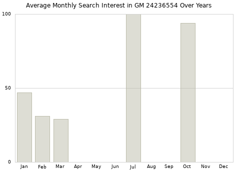 Monthly average search interest in GM 24236554 part over years from 2013 to 2020.