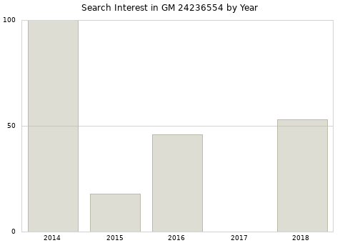 Annual search interest in GM 24236554 part.