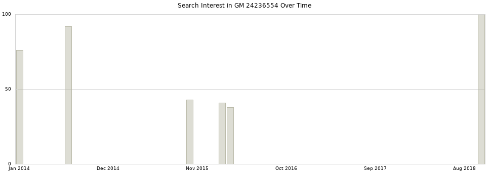 Search interest in GM 24236554 part aggregated by months over time.