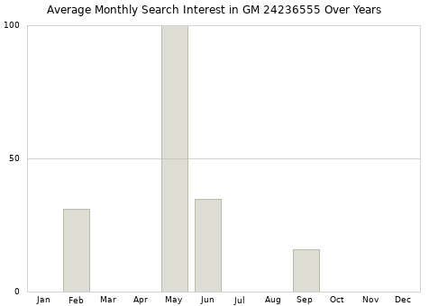 Monthly average search interest in GM 24236555 part over years from 2013 to 2020.