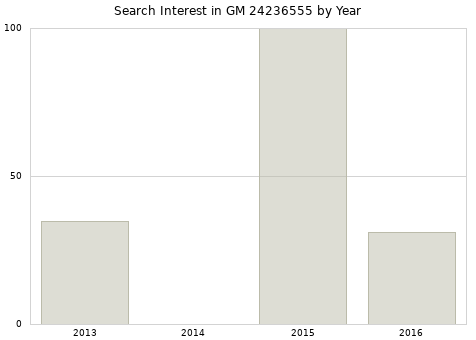 Annual search interest in GM 24236555 part.