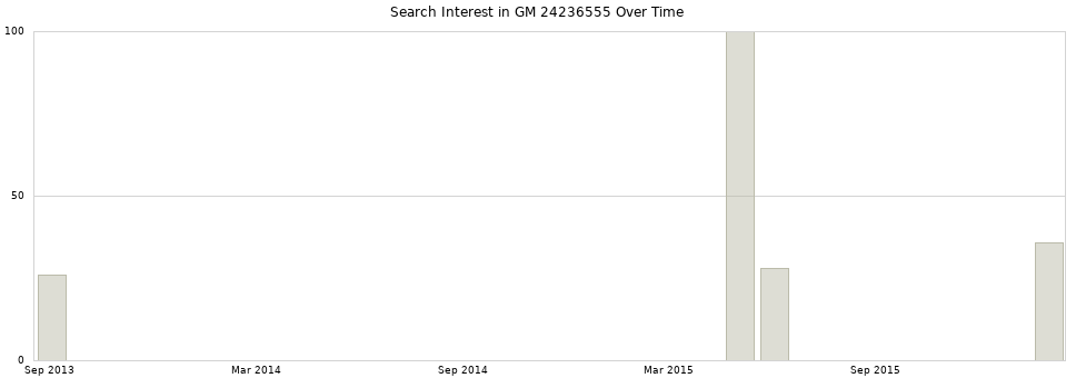 Search interest in GM 24236555 part aggregated by months over time.