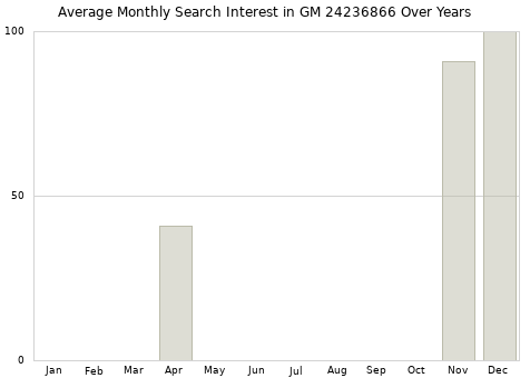 Monthly average search interest in GM 24236866 part over years from 2013 to 2020.