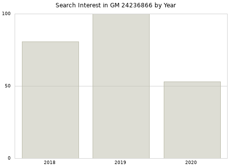 Annual search interest in GM 24236866 part.