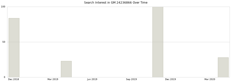 Search interest in GM 24236866 part aggregated by months over time.
