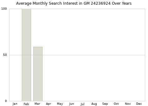 Monthly average search interest in GM 24236924 part over years from 2013 to 2020.