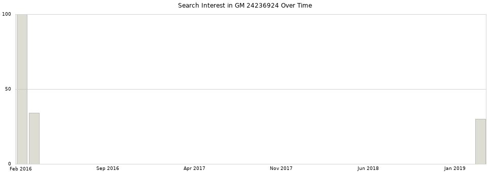 Search interest in GM 24236924 part aggregated by months over time.