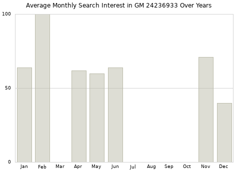 Monthly average search interest in GM 24236933 part over years from 2013 to 2020.