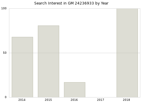 Annual search interest in GM 24236933 part.