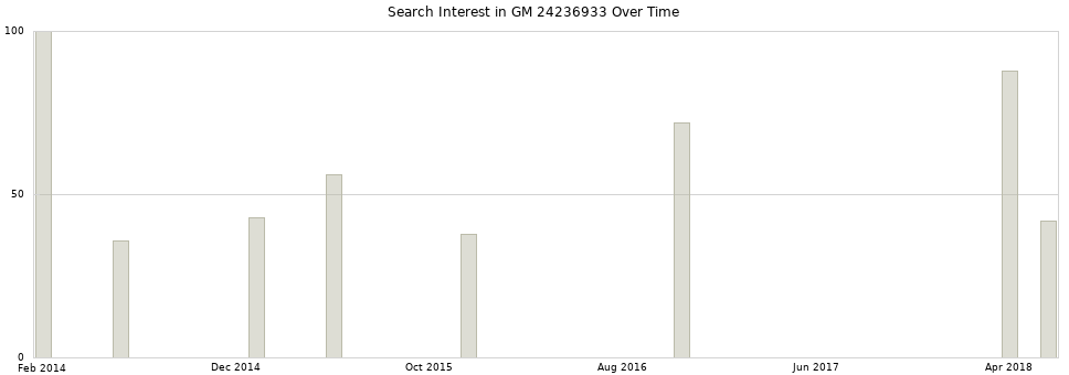 Search interest in GM 24236933 part aggregated by months over time.