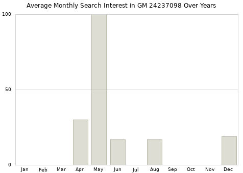 Monthly average search interest in GM 24237098 part over years from 2013 to 2020.