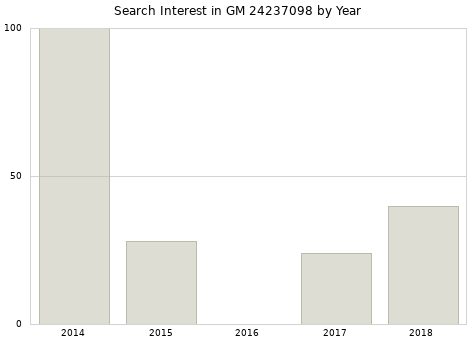 Annual search interest in GM 24237098 part.