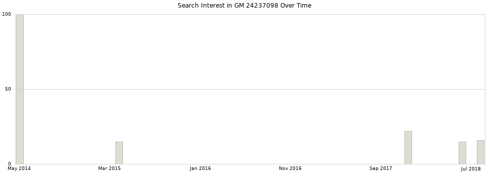 Search interest in GM 24237098 part aggregated by months over time.