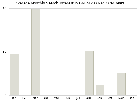 Monthly average search interest in GM 24237634 part over years from 2013 to 2020.