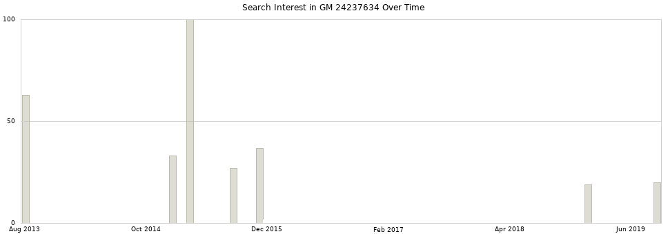 Search interest in GM 24237634 part aggregated by months over time.