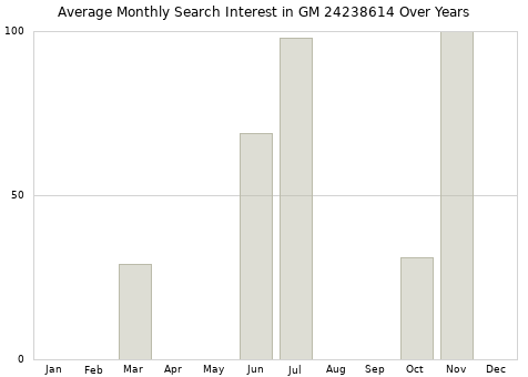 Monthly average search interest in GM 24238614 part over years from 2013 to 2020.
