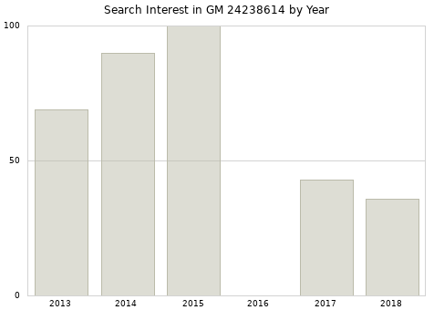 Annual search interest in GM 24238614 part.
