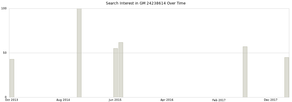 Search interest in GM 24238614 part aggregated by months over time.