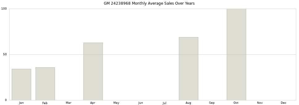 GM 24238968 monthly average sales over years from 2014 to 2020.