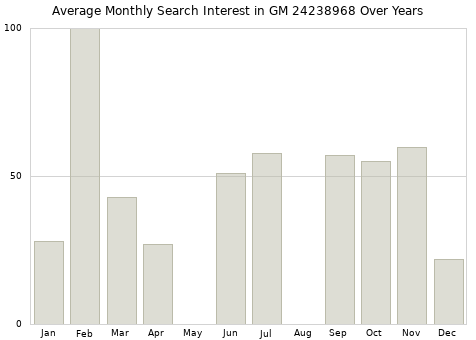 Monthly average search interest in GM 24238968 part over years from 2013 to 2020.