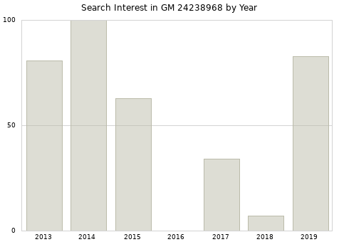 Annual search interest in GM 24238968 part.