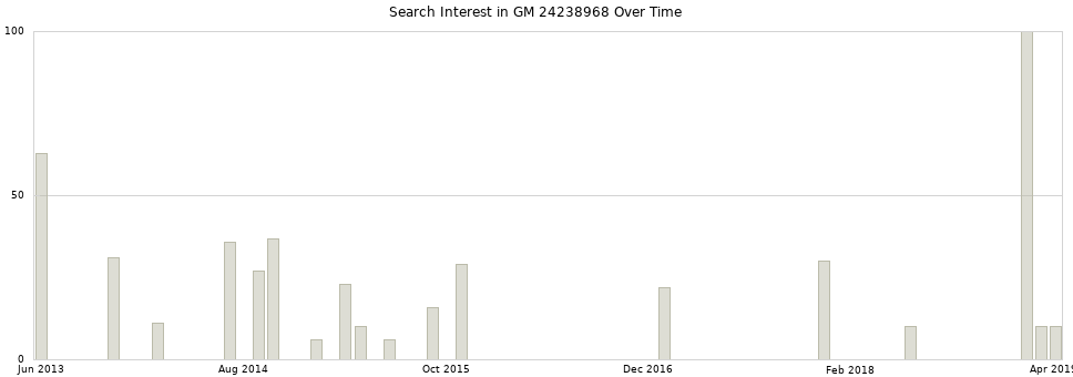 Search interest in GM 24238968 part aggregated by months over time.