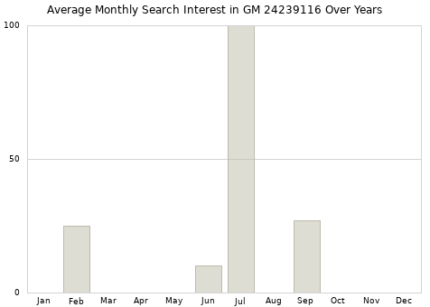 Monthly average search interest in GM 24239116 part over years from 2013 to 2020.