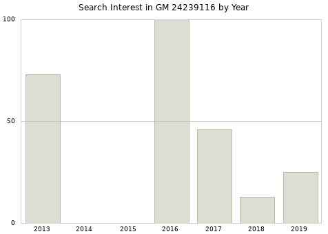 Annual search interest in GM 24239116 part.