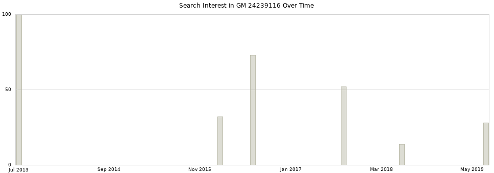 Search interest in GM 24239116 part aggregated by months over time.