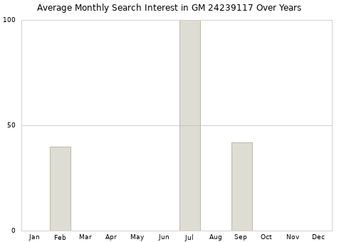 Monthly average search interest in GM 24239117 part over years from 2013 to 2020.