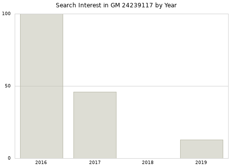 Annual search interest in GM 24239117 part.