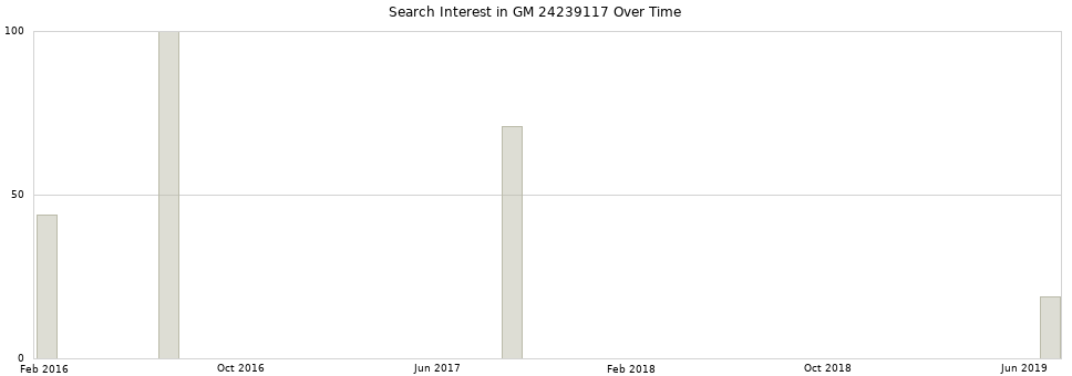 Search interest in GM 24239117 part aggregated by months over time.
