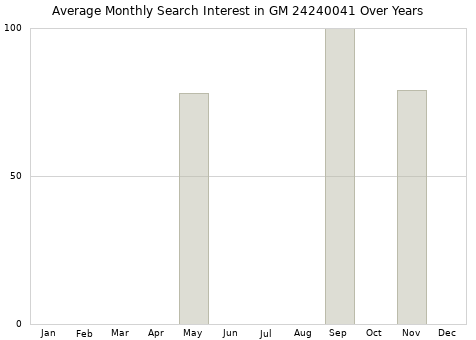 Monthly average search interest in GM 24240041 part over years from 2013 to 2020.