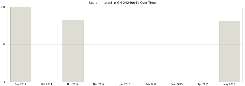 Search interest in GM 24240041 part aggregated by months over time.