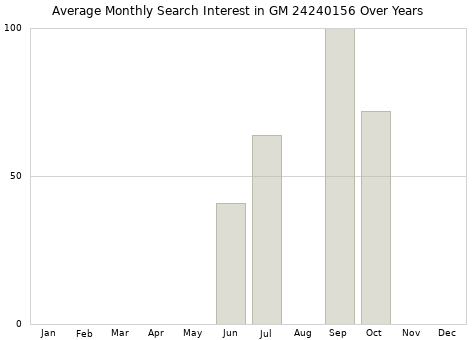 Monthly average search interest in GM 24240156 part over years from 2013 to 2020.