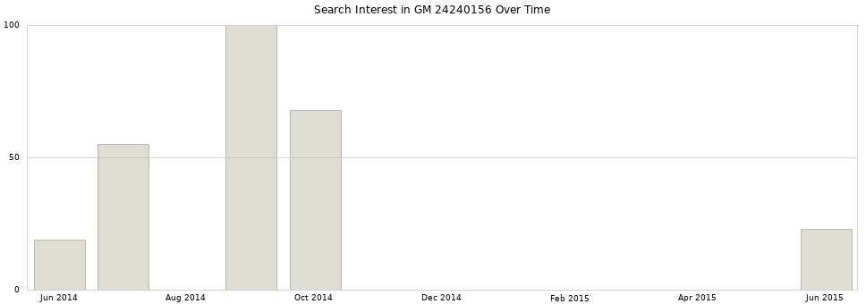 Search interest in GM 24240156 part aggregated by months over time.
