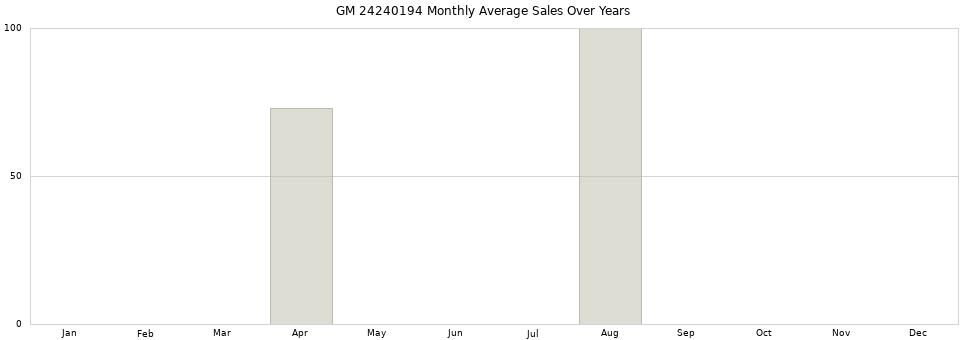 GM 24240194 monthly average sales over years from 2014 to 2020.