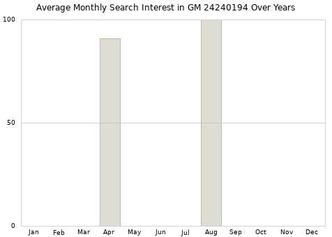Monthly average search interest in GM 24240194 part over years from 2013 to 2020.