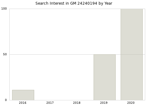 Annual search interest in GM 24240194 part.