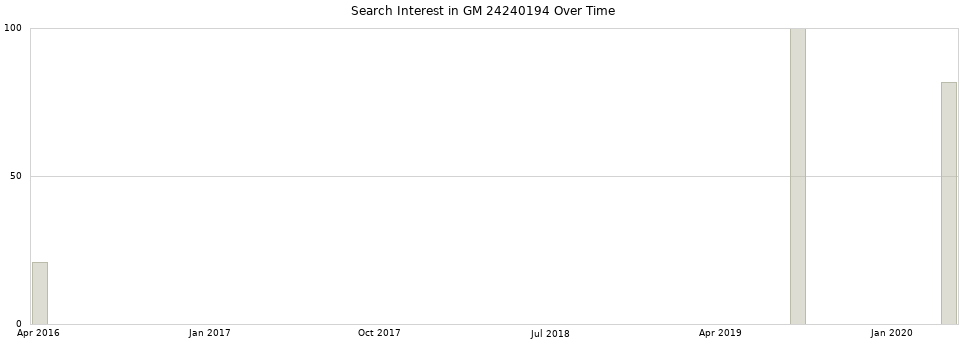 Search interest in GM 24240194 part aggregated by months over time.
