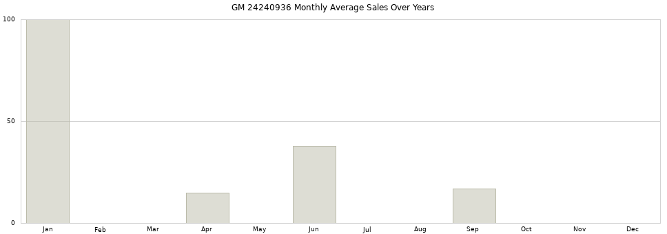 GM 24240936 monthly average sales over years from 2014 to 2020.