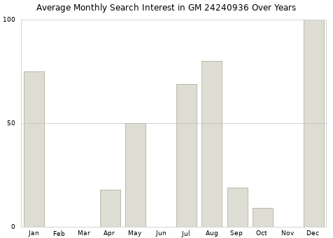 Monthly average search interest in GM 24240936 part over years from 2013 to 2020.